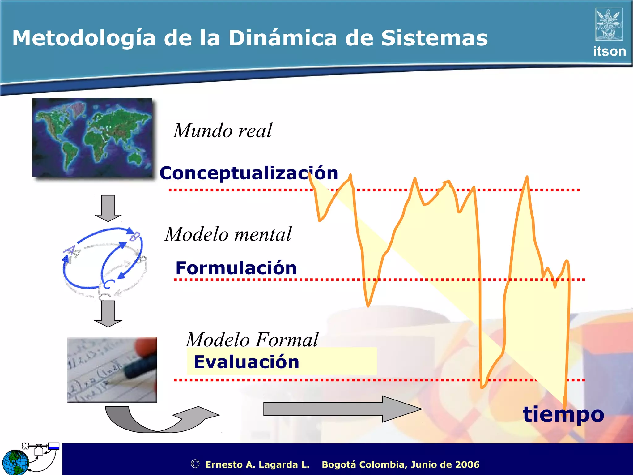 Metodología de la Dinámica de Sistemas                                                             itson




            Mundo real
           Conceptualización


            Modelo mental
             Formulación



              Modelo Formal
              Evaluación


                                                                                  tiempo

              ©   Ernesto A. Lagarda L.   Bogotá Colombia, Junio de 2006   ITSON - “Educar para Trascender”
 