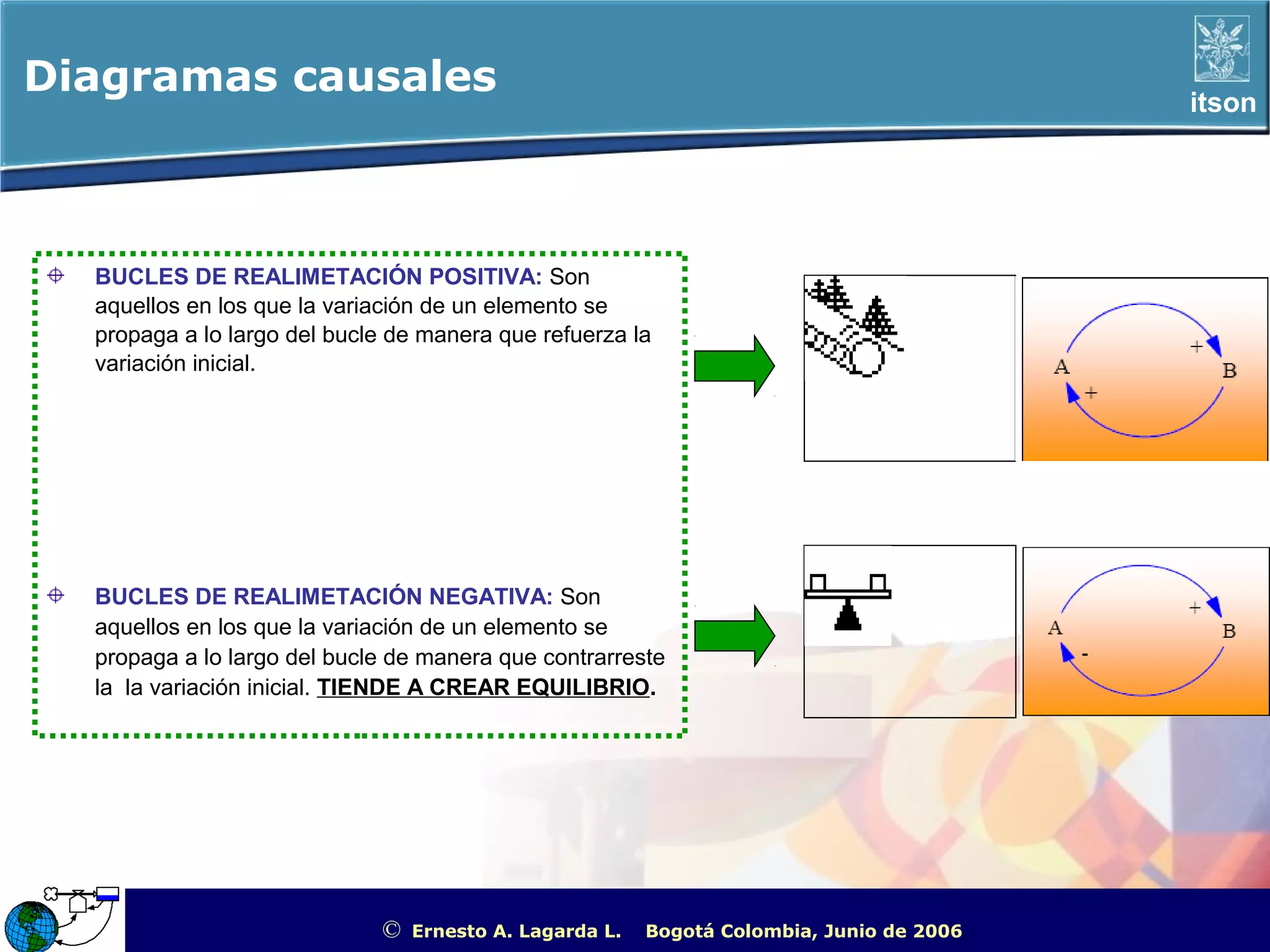 Diagramas causales                                                                                                itson




  BUCLES DE REALIMETACIÓN POSITIVA: Son
  aquellos en los que la variación de un elemento se
  propaga a lo largo del bucle de manera que refuerza la
  variación inicial.




  BUCLES DE REALIMETACIÓN NEGATIVA: Son
  aquellos en los que la variación de un elemento se
  propaga a lo largo del bucle de manera que contrarreste
  la la variación inicial. TIENDE A CREAR EQUILIBRIO.




                             ©   Ernesto A. Lagarda L.   Bogotá Colombia, Junio de 2006   ITSON - “Educar para Trascender”
 
