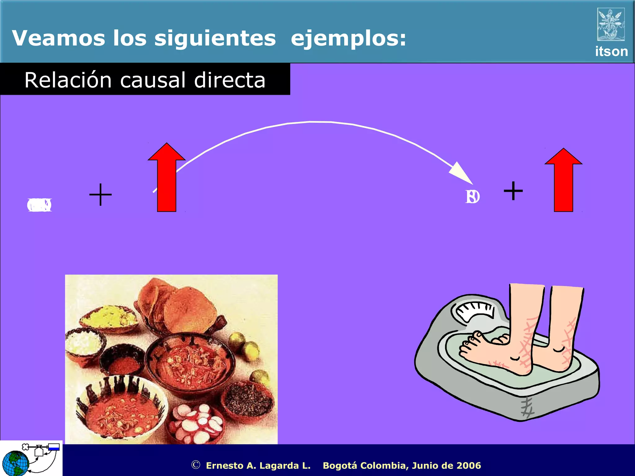 Veamos los siguientes ejemplos:                                                                     itson

Relación causal directa




 CE
 OT
 NO
 SN
 U
 M
 OD
  E
  A
  L
  IS
  M    +                                                             P
                                                                     E
                                                                     S
                                                                     O        +




               ©   Ernesto A. Lagarda L.   Bogotá Colombia, Junio de 2006   ITSON - “Educar para Trascender”
 