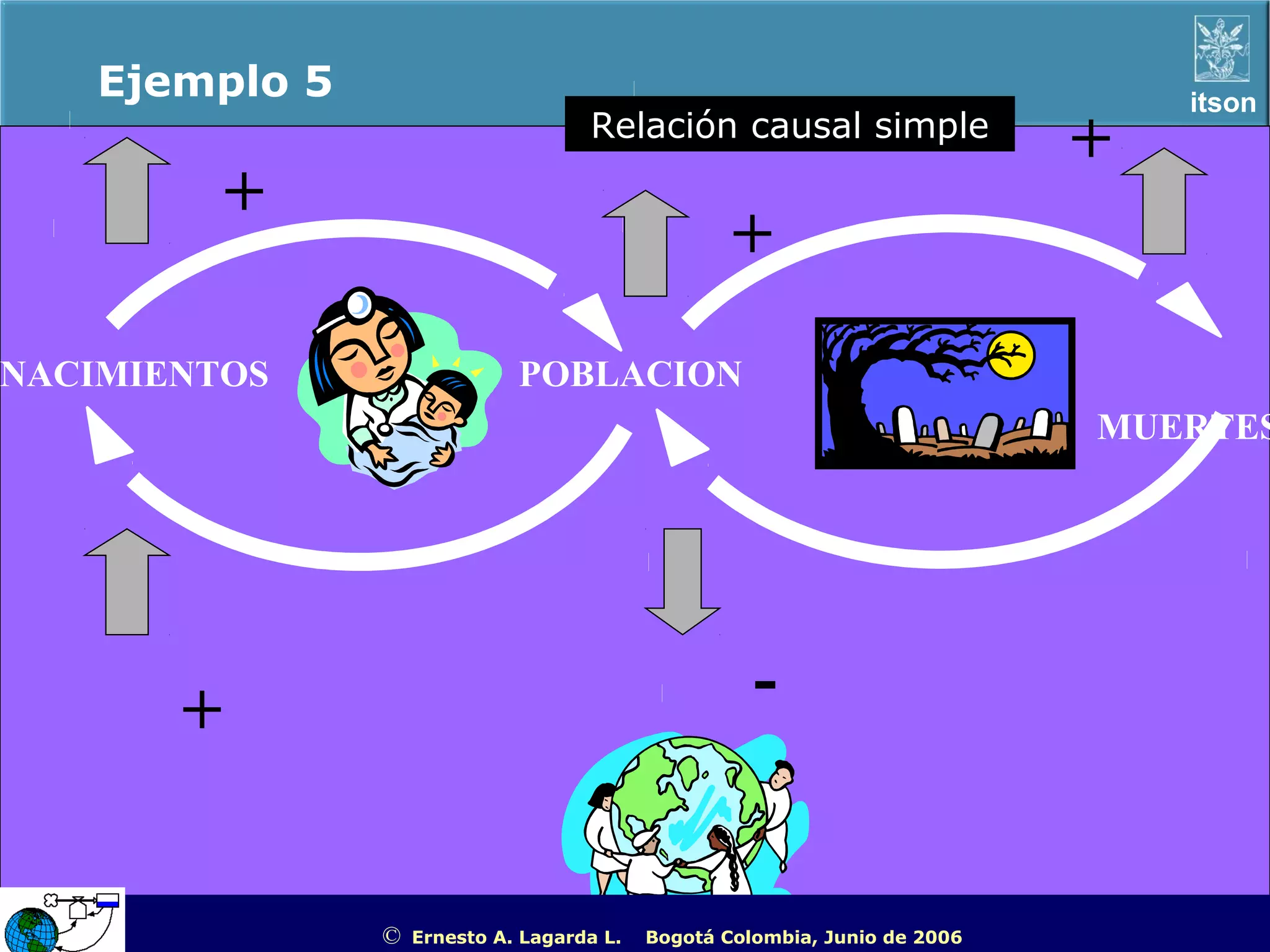 Ejemplo 5                                                                                        itson
                                    Relación causal simple
                                                                                      +
           +
                                                   +
NACIMIENTOS                  POBLACION
                                                                                         MUERTES




       +                                             -


               ©   Ernesto A. Lagarda L.   Bogotá Colombia, Junio de 2006   ITSON - “Educar para Trascender”
 