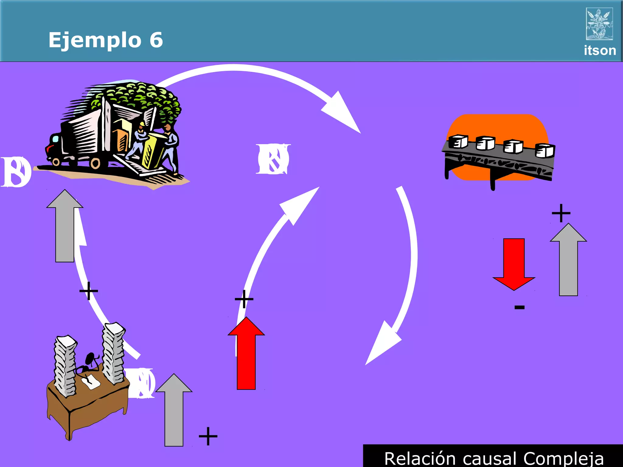 Ejemplo 6                                                 itson




P
E
D
I
O
S                       P
                        R
                        O
                        D
                        U
                        C
                        I
                        N
                                                      +

      +             +                        -

          IR
          N
          V
          ET
           A
           I
           O
                +           Relación causal Compleja
                                      ITSON - “Educar para Trascender”
 
