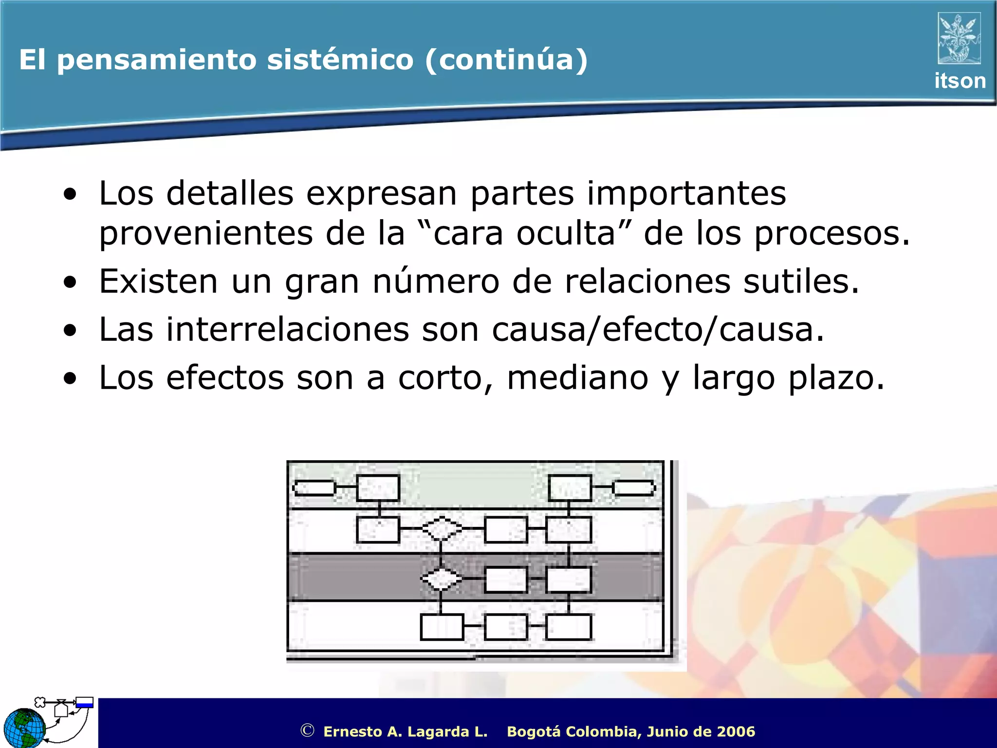 El pensamiento sistémico (continúa)
                                                                                                      itson




  • Los detalles expresan partes importantes
    provenientes de la “cara oculta” de los procesos.
  • Existen un gran número de relaciones sutiles.
  • Las interrelaciones son causa/efecto/causa.
  • Los efectos son a corto, mediano y largo plazo.




                 ©   Ernesto A. Lagarda L.   Bogotá Colombia, Junio de 2006   ITSON - “Educar para Trascender”
 