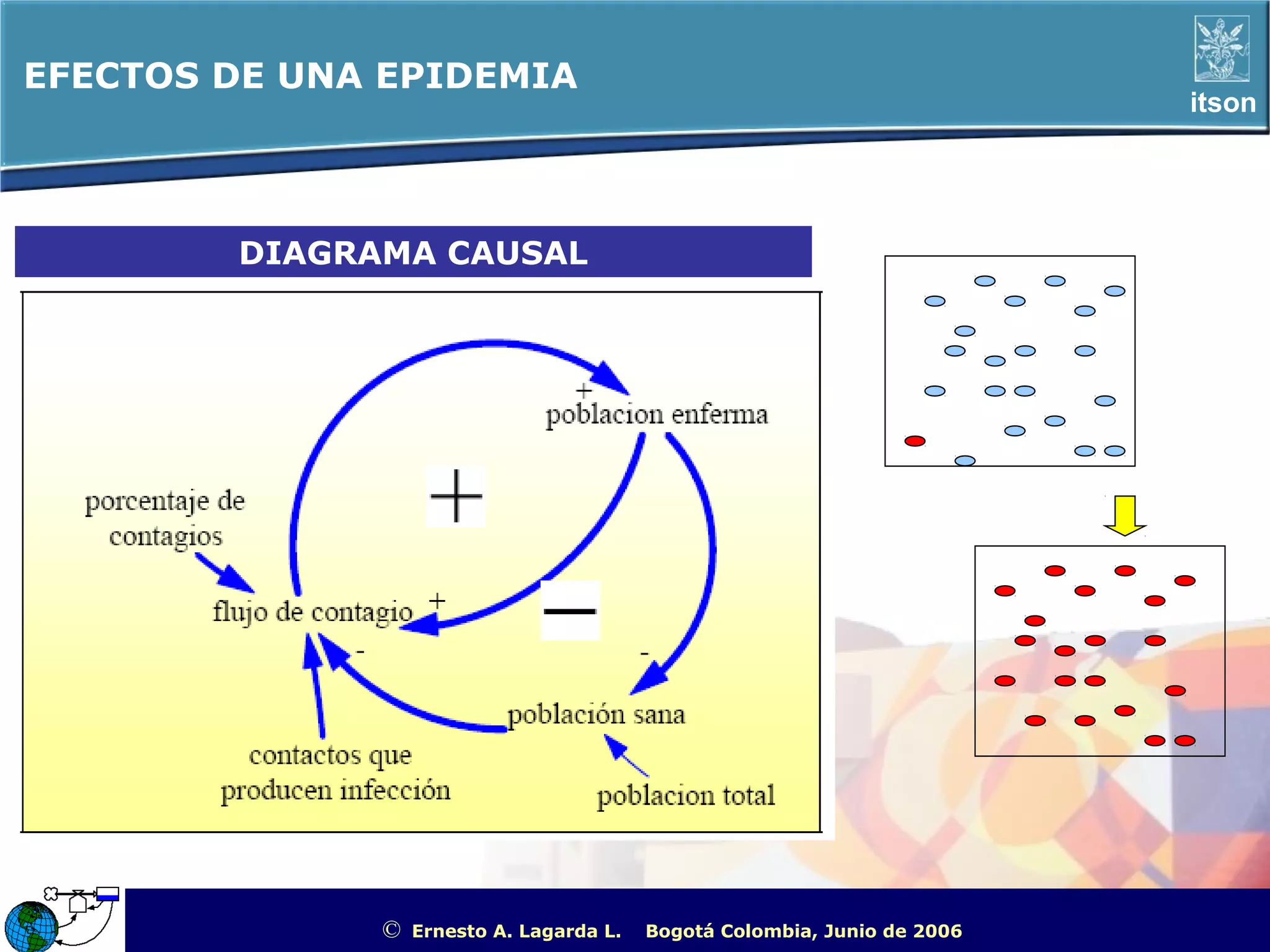 EFECTOS DE UNA EPIDEMIA
                                                                                                   itson




        DIAGRAMA CAUSAL




              ©   Ernesto A. Lagarda L.   Bogotá Colombia, Junio de 2006   ITSON - “Educar para Trascender”
 