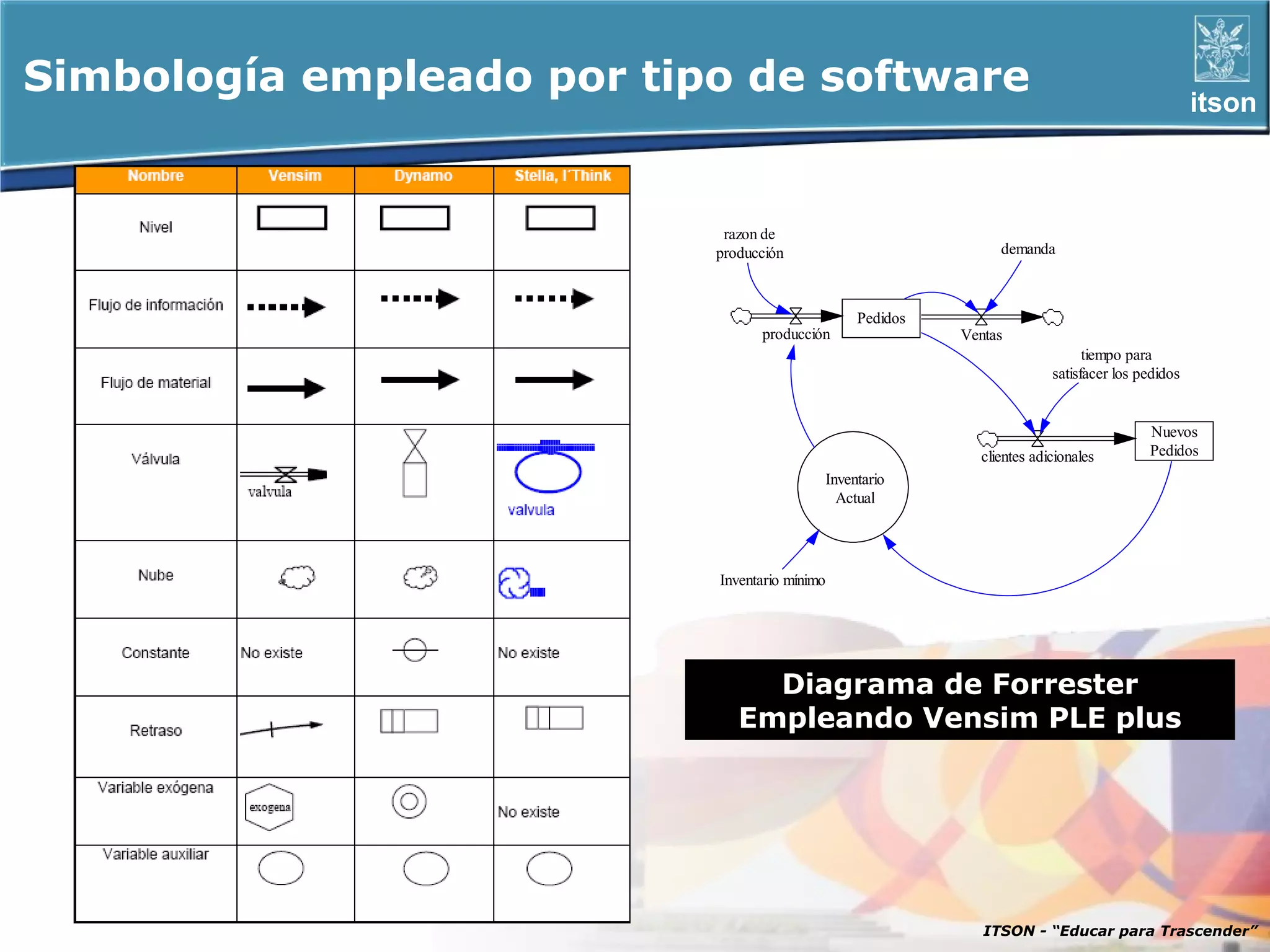 Simbología empleado por tipo de software                                                             itson



                            razon de
                           producción                              demanda



                                                    Pedidos
                                 producción                   Ventas
                                                                                  tiempo para
                                                                            satisfacer los pedidos


                                                                                            Nuevos
                                                                clientes adicionales        Pedidos
                                               Inventario
                                                 Actual




                           Inventario mínimo




                                Diagrama de Forrester
                              Empleando Vensim PLE plus




                                                                 ITSON - “Educar para Trascender”
 
