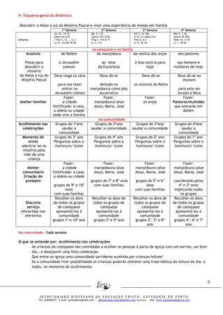 5
S E C R E T A R I A D O D I O C E S A N O D A E D U C A Ç Ã O C R I S T Ã - C A T E Q U E S E D O P O R T O
Tel. 226056037 – E-mail: portosdec@gmail.com - sdecportosecretaria@gmail.com (Secretaria) Site: www.catequesedoporto.com
h- Esquema geral da dinâmica:
Descobrir o Natal à luz do Mistério Pascal e viver uma experiência de missão em família
1ª Semana 2ª Semana 3ª Semana 4ª Semana
Leituras
Jer 33, 14-16
Salmo 24 (25)
1 Tes 3, 12 __ 4, 2
Lc 21, 25-28.34-36
Bar 5, 1-9
Salmo 125 (126)
Filip 1, 4-6.8-11
Lc 3, 1-6
Sof 3, 14-18a
Is 12, 2-3.4bcd.5-6
Filip 4, 4-7
Lc 3, 10-18
Miq 5, 1-4a
Salmo 79 (80)
Hebr 10, 5-10
Lc 1, 39-45
na catequese e na família
Anúncio
Pistas para
descobrir o
mistério
do Natal à luz do
Mistério Pascal
de Belém
à Jerusalém
celeste
da manjedoira
ao altar
da Eucaristia
da notícia dos anjos
à boa notícia para
hoje
dos pastores
aos homens e
mulheres de hoje
Deus rasga os céus
para nos fazer
entrar na
Jerusalém celeste
Deus dá-se
deitado na
manjedoura como pão
eucarístico
Deus dá-se
no anúncio do Reino
Deus dá-se ao
Homem
para este ser
levado a Deus
Atelier familiar
Fazer:
a cidade
fortificada: a casa,
a aldeia ou cidade
onde vive a família
Fazer:
manjedoura/altar
Jesus, Maria, José
Fazer:
os anjos
Fazer:
Pastores/multidão
que entrarão em
Belém
na comunidade
Acolhimento nas
celebrações
Grupos do 1ºano
saudar a
comunidade
Grupos do 2ºano
saudar a comunidade
Grupos do 3ºano
saudar a comunidade
Grupos do 4ºano
saudar a
comunidade
Momento do
envio
adentrar-se no
mistério pela
mão de uma
criança
Grupos do 3º ano
Perguntas sobre a
iluminura/ ícone
Grupos do 4º ano
Perguntas sobre a
iluminura/ ícone
Grupos do 2º ano
Perguntas sobre a
iluminura/ ícone
Grupos do 1º ano
Perguntas sobre a
iluminura/ ícone
Atelier
comunitário
Criação do
presépio
Fazer:
a cidade
fortificada: a casa,
a aldeia ou cidade
grupos do 9º e 10º
anos
com suas famílias
Fazer:
manjedoura/altar
Jesus, Maria, José
grupos do 7º e 8º anos
com suas famílias
Fazer:
manjedoura/altar
Jesus, Maria, José
grupos do 5º e 6º
anos
com suas famílias
Fazer:
manjedoura/altar
Jesus, Maria, José
coordenado pelos
4º e 3º anos
implicando todos
os grupos
Diaconia
serviço
oferecidos nos
ofertórios
Recolher os dons
de todos os grupos
de catequese
apresentá-los à
comunidade
grupos 1º e 10º ano
Recolher os dons de
todos os grupos de
catequese
apresentá-los à
comunidade
grupos 2º e 9º ano
Recolher os dons de
todos os grupos de
catequese
apresentá-los à
comunidade
grupos 3º, 5º e 8º
ano
Recolher os dons
de todos os grupos
de catequese
apresentá-los à
comunidade
grupos 4º, 6º e 7º
ano
Na comunidade - Cada semana
O que se entende por: Acolhimento nas celebrações
As crianças da catequese são convidadas a acolher as pessoas à porta da igreja com um sorriso, um bom
dia… e desejarem uma feliz celebração.
Que entre na igreja uma comunidade sorridente acolhida por crianças felizes!
Se a comunidade tiver possibilidade as crianças poderão oferecer uma frase bíblica da leitura do dia, a
todos, no momento do acolhimento.
 