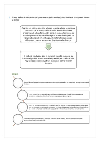 2. Curva esfuerzo deformación para una muestra cualesquiera con sus principales límites
y zonas
ZONAS:
Cuando un objeto se estira y luego se deja relajar se produce
una curva de esfuerzo-deformación. El esfuerzo no es
proporcional a la deformación pero el comportamiento es
elástico porque al retirase la carga el material recupera su
longitud original sin embargo, el material sigue curvas
diferentes cuando aumenta y disminuye el esfuerzo.
El trabajo efectuado por el material cuando recupera su
forma original es menor que el requerido para deformarlo;
hay fuerzas no conservativas asociadas con la fricción
interna
Zona Elàstica: Se caracteriza porque al cesar lastensiones aplicadas, los materiales recuperansulongitud
inicial.
Zona Plàstica: Se ha rebasadola tensióndel límite elástico y, aunque dejemos de aplicar
tensiones detracción, el materialya no recupera sulongitudoriginal.
Zona de deformacion plasticca o zona de limite de roptura Se consiguengrandes alargamientos
con un pequeñoincrementode la tensión. En el puntoR existe el límite de rotura yla tensión en
ese punto se llama tensiónde rotura a partirde este punto, el material se considera roto.
Zona de Proporcionalidad: En la gráfica es una línea recta, es decir, el alargamientounitarioes
proporcional a la tensiónejercida
 