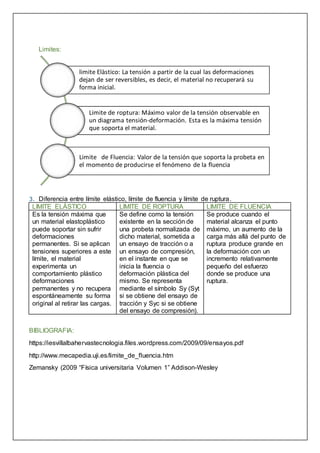 Limites:
3. Diferencia entre límite elástico, límite de fluencia y límite de ruptura.
LIMITE ELÀSTICO LIMITE DE ROPTURA LIMITE DE FLUENCIA
Es la tensión máxima que
un material elastoplástico
puede soportar sin sufrir
deformaciones
permanentes. Si se aplican
tensiones superiores a este
límite, el material
experimenta un
comportamiento plástico
deformaciones
permanentes y no recupera
espontáneamente su forma
original al retirar las cargas.
Se define como la tensión
existente en la sección de
una probeta normalizada de
dicho material, sometida a
un ensayo de tracción o a
un ensayo de compresión,
en el instante en que se
inicia la fluencia o
deformación plástica del
mismo. Se representa
mediante el símbolo Sy (Syt
si se obtiene del ensayo de
tracción y Syc si se obtiene
del ensayo de compresión).
Se produce cuando el
material alcanza el punto
máximo, un aumento de la
carga más allá del punto de
ruptura produce grande en
la deformación con un
incremento relativamente
pequeño del esfuerzo
donde se produce una
ruptura.
BIBLIOGRAFIA:
https://iesvillalbahervastecnologia.files.wordpress.com/2009/09/ensayos.pdf
http://www.mecapedia.uji.es/limite_de_fluencia.htm
Zemansky (2009 “Física universitaria Volumen 1” Addison-Wesley
limite Elàstico: La tensión a partir de la cual las deformaciones
dejan de ser reversibles, es decir, el material no recuperará su
forma inicial.
Limite de roptura: Máximo valor de la tensión observable en
un diagrama tensión-deformación. Esta es la máxima tensión
que soporta el material.
Limite de Fluencia: Valor de la tensión que soporta la probeta en
el momento de producirse el fenómeno de la fluencia
 