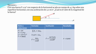 Ejercicio 1.
Con una fuerza F a 20° con respecto de la horizontal se jala un cuerpo de 4,7 kg sobre una
superficie horizontal, con una aceleración de 2,0 m/s2. ¿Cual es el valor de la magnitud de
la fuerza?
Datos y
reducciones
Formulas Sustitución Resultados
𝜃 = 20°
𝑚 = 4,7𝑘𝑔
𝑎 = 2.0 𝑚/𝑠2
𝐹 =? (New)
σ 𝐹𝑥 = 𝑚𝑎 𝑥
𝐹𝑐𝑜𝑠𝜃 = 𝑚𝑎 𝑥
𝐹 =
𝑚𝑎 𝑥
𝑐𝑜𝑠𝜃
𝐹 =
(4,7)(2)
𝑐𝑜𝑠20°
𝐹 = 8,84𝑁
20°
F
x
 