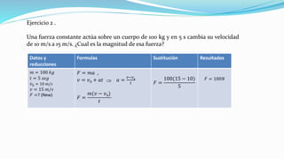 Ejercicio 2 .
Una fuerza constante actúa sobre un cuerpo de 100 kg y en 5 s cambia su velocidad
de 10 m/s a 15 m/s. ¿Cual es la magnitud de esa fuerza?
Datos y
reducciones
Formulas Sustitución Resultados
𝑚 = 100 𝑘𝑔
𝑡 = 5 𝑠𝑒𝑔
𝑣0 = 10 𝑚/𝑠
𝑣 = 15 𝑚/𝑠
𝐹 =? (New)
𝐹 = 𝑚𝑎 ,
𝑣 = 𝑣0 + 𝑎𝑡 𝑎 =
𝑣−𝑣0
𝑡
𝐹 =
𝑚(𝑣 − 𝑣0)
𝑡
𝐹 =
100(15 − 10)
5
𝐹 = 100𝑁
 