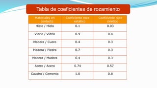 Tabla de coeficientes de rozamiento
Materiales en
contacto
Coeficiente roce
estático
Coeficiente roce
cinético
Hielo / Hielo 0.1 0.03
Vidrio / Vidrio 0.9 0.4
Madera / Cuero 0.4 0.3
Madera / Piedra 0.7 0.3
Madera / Madera 0.4 0.3
Acero / Acero 0.74 0.57
Caucho / Cemento 1.0 0.8
 