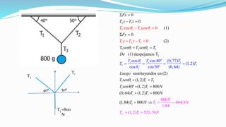 2 1
1 1
2 2 1 1
2 2 3
1 1 1 1
2 1
2
1
2
1 2 3
0
0
(1)
Σ 0
(2)
T
(1)
cos cos40º (0,77)
(1,2)
cos cos50º (0,
despejamos T
sustituyendo
cos cos
s e
64
n
0
)
0
(2)
T T
Fx
T x T x
Fy
sen T sen T
De
Lueg
T T
T y T y T
T
T T
o
T sen
 
 



 =
− =
+ − =
= =
=
=
+
= =
−
=
1 1
1
3
1 1
1 1
1
2 1
(1,2)
40º (1,2) 800
(0,64) (1,2) 800
800
(1,84 464,8
1,84
(1,2) 521,7
) 800
4
N
T T
T sen T N
T T N
T N T N
T T N
+ =
+ =
+ =
 =
=
= =
=
50º40º
=800
N
T1
T2
T3
 