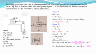Un bloque que cuelga, de 8.5 kg. se conecta por medio de una cuerda que pasa por una polea a un bloque
de 6.2 kg que se desliza sobre una mesa plana (figura ). Si el coeficiente de fricción durante el
deslizamiento es 0.20, encuentre la tensión en la cuerda.
6,2 Kg
8,5 Kg
y Luego
(1)
(2)
(1) y (2)
(
A
( )
)
B
A
A
A A
B
B
A A
B B
B A
A
B A
A
B B
A
B
B
A
Fx m a
T fc m a
Pero fc N N m g fc m g
Fy m a
w T m a
Sumando
T m g m
T m g m a
m g T
a
m g T m a
m g m g m m
m a
Bloque
m g m g
a
m m
Bloque
a






 =
− =
= =  =
 =
− =
− =
− =
− = + 
−
=
=
+
− =
−
2
4,83 /
(2) calculamos la tensión: 42,2B B
m s
De m m Ng T Ta =
=
− = 
Datos
mA=6,2 Kg
mB=8,5 Kg
 = 0,2
Fc = fuerza de fricción
w=mg
N = w = mg
g = 9,8 m/s2
 
