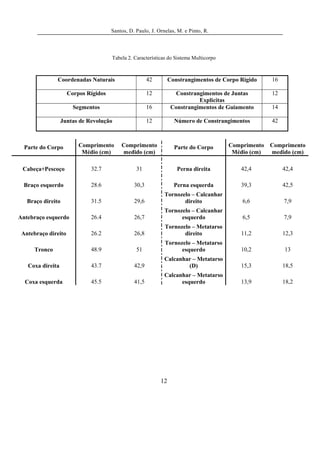 Santos, D. Paulo, J. Ornelas, M. e Pinto, R.




                                      Tabela 2. Características do Sistema Multicorpo



               Coordenadas Naturais                    42        Constrangimentos de Corpo Rígido   16

                     Corpos Rígidos                    12           Constrangimentos de Juntas      12
                                                                            Explicitas
                       Segmentos                       16         Constrangimentos de Guiamento     14

                  Juntas de Revolução                  12          Número de Constrangimentos       42



  Parte do Corpo         Comprimento      Comprimento              Parte do Corpo       Comprimento Comprimento
                          Médio (cm)      medido (cm)                                    Médio (cm) medido (cm)

 Cabeça+Pescoço              32.7                31                 Perna direita          42,4          42,4

  Braço esquerdo             28.6               30,3               Perna esquerda          39,3          42,5
                                                              Tornozelo – Calcanhar
   Braço direito             31.5               29,6                 direito                6,6          7,9
                                                              Tornozelo – Calcanhar
Antebraço esquerdo           26.4               26,7                esquerdo                6,5          7,9
                                                              Tornozelo – Metatarso
 Antebraço direito           26.2               26,8                 direito               11,2          12,3
                                                              Tornozelo – Metatarso
      Tronco                 48.9                51                 esquerdo               10,2          13
                                                              Calcanhar – Metatarso
   Coxa direita              43.7               42,9                  (D)                  15,3          18,5
                                                              Calcanhar – Metatarso
  Coxa esquerda              45.5               41,5                esquerdo               13,9          18,2




                                                            12
 