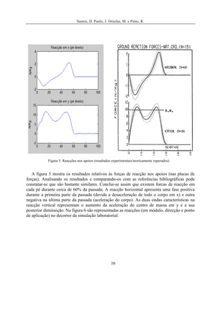 Santos, D. Paulo, J. Ornelas, M. e Pinto, R.




           Figura 5. Reacções nos apoios (resultados experimentais/teoricamente esperados)


   A figura 5 mostra os resultados relativos às forças de reacção nos apoios (nas placas de
forças). Analisando os resultados e comparando-os com as referências bibliográficas pode
constatar-se que são bastante similares. Conclui-se assim que existem forcas de reacção em
cada pé durante cerca de 60% da passada. A reacção horizontal apresenta uma fase positiva
durante a primeira parte da passada (devida a desaceleração de todo o corpo em x) e outra
negativa na última parte da passada (aceleração do corpo). As duas ondas características na
reacção vertical representam o aumento da aceleração do centro de massa em y e a sua
posterior diminuição. Na figura 6 são representadas as reacções (em módulo, direcção e ponto
de aplicação) no decorrer da simulação laboratorial.




                                                    16
 