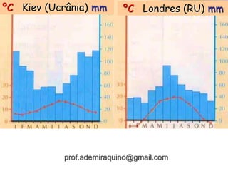 ºC Kiev (Ucrânia) mm ºC Londres (RU) mm
prof.ademiraquino@gmail.com
 