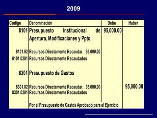 2009
Código Denominación Debe Haber
8101 95,000.00
8101.02 Recursos Directamente Recaudados95,000.00
8101.0201 Recursos Directamente Recaudados
8301 Presupuesto de Gastos
8301.02 Recursos Directamente Recaudados95,000.00 95,000.00
8301.0201 Recursos Directamente Recaudados
PorelPresupuesto de Gastos Aprobado para elEjercicio
Presupuesto Institucional de
Apertura, Modificaciones y Ppto.
 
