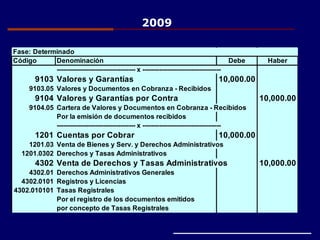 2009
Fase: Determinado
Código Denominación Debe Haber
------------------------------------- x -------------------------------------
9103 Valores y Garantías 10,000.00
9103.05 Valores y Documentos en Cobranza - Recibidos
9104 Valores y Garantías por Contra 10,000.00
9104.05 Cartera de Valores y Documentos en Cobranza - Recibidos
Por la emisión de documentos recibidos
------------------------------------- x -------------------------------------
1201 Cuentas por Cobrar 10,000.00
1201.03 Venta de Bienes y Serv. y Derechos Administrativos
1201.0302 Derechos y Tasas Administrativos
4302 Venta de Derechos y Tasas Administrativos 10,000.00
4302.01 Derechos Administrativos Generales
4302.0101 Registros y Licencias
4302.010101 Tasas Registrales
Por el registro de los documentos emitidos
por concepto de Tasas Registrales
 