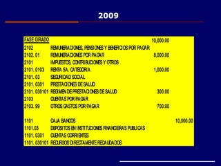FASE GIRADO 10,000.00
2102 REMUNERACIONES, PENSIONES Y BENEFICIOS POR PAGAR
2102. 01 REMUNERACIONES POR PAGAR 8,000.00
2101 IMPUESTOS, CONTRIBUCIONES Y OTROS
2101. 0103 RENTA 5A. CATEGORIA 1,000.00
2101. 03 SEGURIDAD SOCIAL
2101. 0301 PRESTACIONES DESALUD
2101. 030101 REGIMENDEPRESTACIONES DESALUD 300.00
2103 CUENTAS POR PAGAR
2103. 99 OTROS GASTOS POR PAGAR 700.00
1101 CAJA BANCOS 10,000.00
1101.03 DEPOSITOS ENINSTITUCIONES FINANCIERAS PUBLICAS
1101. 0301 CUENTAS CORRIENTES
1101. 030101 RECURSOS DIRECTAMENTERECAUDADOS
2009
 