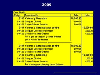 Fase: Girado
Código Denominación Debe Haber
9103 Valores y Garantías 10,000.00
9103.08 Cheques Girados 2,000.00
9103.09 Cartas Órdenes Emitidas 8,000.00
9104 Valores y Garantías por contra 10,000.00
9104.08 Cheques Girados por Entregar 2,000.00
9104.09 Control de Cartas Órdenes 8,000.00
Por el giro de cheques y cartas órdenes
por la Planilla de Haberes
------------------------------------- x -------------------------------------
9104 Valores y Garantías por contra 10,000.00
9104.08 Cheques Girados por Entregar 2,000.00
9104.09 Control de Cartas Órdenes 8,000.00
9103 Valores y Garantías 10,000.00
9103.08 Cheques Girados 2,000.00
9103.09 Cartas Órdenes Emitidas 8,000.00
Por la entrega de cheque y cartas órdenes
2009
 