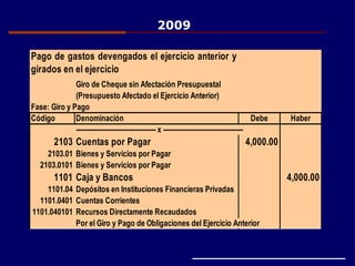Giro de Cheque sin Afectación Presupuestal
(Presupuesto Afectado el Ejercicio Anterior)
Fase: Giro y Pago
Código Denominación Debe Haber
------------------------------------- x -------------------------------------
2103 Cuentas por Pagar 4,000.00
2103.01 Bienes y Servicios por Pagar
2103.0101 Bienes y Servicios por Pagar
1101 Caja y Bancos 4,000.00
1101.04 Depósitos en Instituciones Financieras Privadas
1101.0401 Cuentas Corrientes
1101.040101 Recursos Directamente Recaudados
Por el Giro y Pago de Obligaciones del Ejercicio Anterior
Pago de gastos devengados el ejercicio anterior y
girados en el ejercicio
2009
 