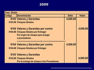 Fase: Girado
Código Denominación Debe Haber
9103 Valores y Garantías 4,000.00
9103.08 Cheques Girados
9104 Valores y Garantías por contra 4,000.00
9104.08 Cheques Girados por Entregar
Por el giro de cheque para el pago
a proveedores
------------------------------------- x -------------------------------------
9104 Valores y Garantías por contra 4,000.00
9104.08 Cheques Girados por Entregar
9103 Valores y Garantías
9103.08 Cheques Girados 4,000.00
Por la entrega de cheque a los Proveedores.
2009
 