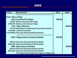 Código Denominación Debe Haber
------------------------------------- x -------------------------------------
Fase: Giro y Pago
2103 Cuentas Por Pagar 400.00
2103.01 Bienes y Servicios por Pagar
2103.0101 Bienes y Servicios por Pagar
1101 Caja y Bancos 400.00
1101.03 Depósitos en Instituciones Financieras Públicas
1101.0301 Cuentas Corrientes
1101.030102 Recursos Directamente Recaudados
------------------------------------- x -------------------------------------
8401 400.00
8401.02 Recursos Directamente Recaudados
8401.0201 Recursos Directamente Recaudados
8601 Ejecución de Gastos 400.00
8601.02 Recursos Directamente Recaudados
8601.0201 Recursos Directamente Recaudados
Por la ejecución del gasto por pago de obligaciones
Asignaciones Comprometidas
2009
 