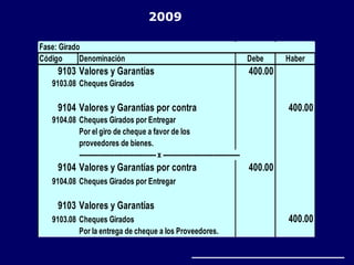Fase: Girado
Código Denominación Debe Haber
9103 Valores y Garantías 400.00
9103.08 Cheques Girados
9104 Valores y Garantías por contra 400.00
9104.08 Cheques Girados por Entregar
Por el giro de cheque a favor de los
proveedores de bienes.
------------------------------------- x -------------------------------------
9104 Valores y Garantías por contra 400.00
9104.08 Cheques Girados por Entregar
9103 Valores y Garantías
9103.08 Cheques Girados 400.00
Por la entrega de cheque a los Proveedores.
2009
 
