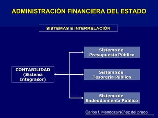SISTEMAS E INTERRELACIÓNSISTEMAS E INTERRELACIÓN
CONTABILIDADCONTABILIDAD
(Sistema(Sistema
Integrador)Integrador)
Sistema deSistema de
Endeudamiento PúblicoEndeudamiento Público
Sistema deSistema de
Presupuesto PúblicoPresupuesto Público
Sistema deSistema de
Tesorería PúblicaTesorería Pública
ADMINISTRACIÓN FINANCIERA DEL ESTADOADMINISTRACIÓN FINANCIERA DEL ESTADO
Carlos f. Mendoza Núñez del prado
 