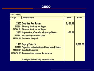 Fase: Girado
Código Denominación Debe Haber
2103 Cuentas Por Pagar 5,400.00
2103.01 Bienes y Servicios por Pagar
2103.0101 Bienes y Servicios por Pagar
2101 Impuestos, Contribuciones y Otros 600.00
2101.01 Impuestos y Contribuciones
2101.0102 Renta 4ta. Categoría
1101 Caja y Bancos 6,000.00
1101.03 Depósitos en Instituciones Financieras Públicas
1101.0301 Cuentas Corrientes
1101.030102 Recursos Directamente Recaudados
Por el giro de los CAS y las retenciones
2009
 