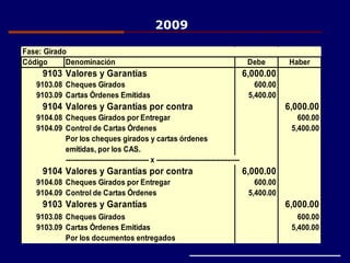 Fase: Girado
Código Denominación Debe Haber
9103 Valores y Garantías 6,000.00
9103.08 Cheques Girados 600.00
9103.09 Cartas Órdenes Emitidas 5,400.00
9104 Valores y Garantías por contra 6,000.00
9104.08 Cheques Girados por Entregar 600.00
9104.09 Control de Cartas Órdenes 5,400.00
Por los cheques girados y cartas órdenes
emitidas, por los CAS.
------------------------------------- x -------------------------------------
9104 Valores y Garantías por contra 6,000.00
9104.08 Cheques Girados por Entregar 600.00
9104.09 Control de Cartas Órdenes 5,400.00
9103 Valores y Garantías 6,000.00
9103.08 Cheques Girados 600.00
9103.09 Cartas Órdenes Emitidas 5,400.00
Por los documentos entregados
2009
 