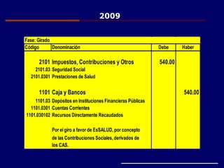 Fase: Girado
Código Denominación Debe Haber
2101 Impuestos, Contribuciones y Otros 540.00
2101.03 Seguridad Social
2101.0301 Prestaciones de Salud
1101 Caja y Bancos 540.00
1101.03 Depósitos en Instituciones Financieras Públicas
1101.0301 Cuentas Corrientes
1101.030102 Recursos Directamente Recaudados
Por el giro a favor de EsSALUD, por concepto
de las Contribuciones Sociales, derivados de
los CAS.
2009
 