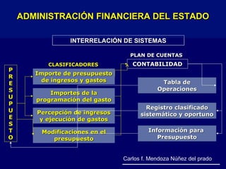 Percepción de ingresosPercepción de ingresos
y ejecución de gastosy ejecución de gastos
Importe de presupuestoImporte de presupuesto
de ingresos y gastosde ingresos y gastos
Importes de laImportes de la
programación del gastoprogramación del gasto
PP
RR
EE
SS
UU
PP
UU
EE
SS
TT
OO
Modificaciones en elModificaciones en el
presupuestopresupuesto
CONTABILIDADCONTABILIDAD
Tabla deTabla de
OperacionesOperaciones
CLASIFICADORESCLASIFICADORES
PLAN DE CUENTASPLAN DE CUENTAS
Registro clasificadoRegistro clasificado
sistemático y oportunosistemático y oportuno
Información paraInformación para
PresupuestoPresupuesto
INTERRELACIÓN DE SISTEMASINTERRELACIÓN DE SISTEMAS
ADMINISTRACIÓN FINANCIERA DEL ESTADOADMINISTRACIÓN FINANCIERA DEL ESTADO
Carlos f. Mendoza Núñez del prado
 