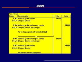 Fase: Girado
Código Denominación Debe Haber
9103 Valores y Garantías 540.00
9103.08 Cheques Girados
9104 Valores y Garantías por contra 540.00
9104.08 Cheques Girados por Entregar
Por el cheque girado a favor de EsSALUD
------------------------------------- x -------------------------------------
9104 Valores y Garantías por contra 540.00
9104.08 Cheques Girados por Entregar
9103 Valores y Garantías 540.00
9103.08 Cheques Girados
Por los documentos entregados
2009
 