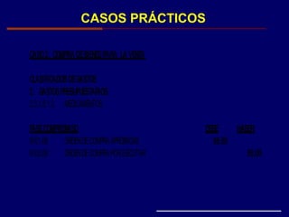 CASOS PRÁCTICOS
CASO2. COMPRA DEBIENESPARA LA VENTA
CLASIFICADOR DEGASTOS
2. GASTOSPRESUPUESTARIOS
2.3.1.8.1.2 MEDICAMENTOS
FASECOMPROMISO DEBE HABER
9101.08 ORDENDECOMPRAAPROBADAS 95.00
9102.08 ORDENDECOMPRAPOREJECUTAR 95.00
 