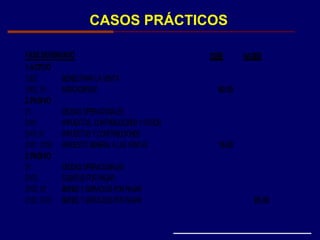 CASOS PRÁCTICOS
FASE DEVENGADO DEBE HABER
1.ACTIVO
1302 BIENES PARA LA VENTA
1302. 01 MERCADERÍAS 80.00
2.PASIVO
21 DEUDAS OPERACIONALES
2101 IMPUESTOS, CONTRIBUCIONES YOTROS
2101.01 IMPUESTOS YCONTRIBUCIONES
2101. 0105 IMPUESTOGENERALA LAS VENTAS 15.00
2.PASIVO
21 DEUDAS OPERACIONALES
2103 CUENTAS PORPAGAR
2103. 01 BIENES YSERVICIOS PORPAGAR
2103. 0101 BIENES YSERVICIOS PORPAGAR 95.00
 