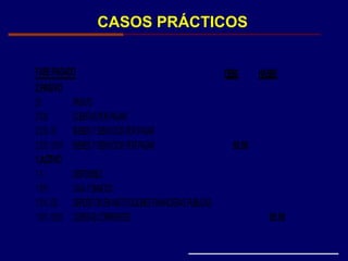 CASOS PRÁCTICOS
FASEPAGADO DEBE HABER
2.PASIVO
21 PASIVO
2103 CUENTASPORPAGAR
2103. 01 BIENESYSERVICIOSPORPAGAR
2103. 0101 BIENESYSERVICIOSPORPAGAR 95.00
1.ACTIVO
11 DISPONIBLE
1101 CAJAYBANCOS
1101. 03 DEPOSITOSENINSTITUCIONESFINANCIERASPUBLICAS
1101. 0301 CUENTASCORRIENTES 95.00
 