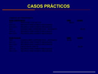 CASOS PRÁCTICOS
CUENTAS DE PRESUPUESTO
FASE COMPROMISO DEBE HABER
8301 PRESUPUESTO DE GASTOS 95,00
8301,02 RECURSOS DIRECTAMENTE RECAUDADOS
8301,0201 RECURSOS DIRECTAMENTE RECAUDADOS
8401 ASIGNACIONES COMPROMETIDAS - DEVENGADO 95,00
8401,02 RECURSOS DIRECTAMENTE RECAUDADOS
8401,0201 RECURSOS DIRECTAMENTE RECAUDADOS
FASE PAGADO DEBE HABER
8401 ASIGNACIONES COMPROMETIDAS - DEVENGADO 95,00
8401,02 RECURSOS DIRECTAMENTE RECAUDADOS
8401,0201 RECURSOS DIRECTAMENTE RECAUDADOS
8601 EJECUCIÓN DE GASTOS 95,00
8601,02 RECURSOS DIRECTAMENTE RECAUDADOS
8601,0201 RECURSOS DIRECTAMENTE RECAUDADOS
 