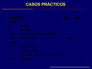 CASOS PRÁCTICOS
FASERECAUDADO DEBE HABER
1. ACTIVO
11 DISPONIBLE
1101 CAJAYBANCOS
1101. 03 DEPOSITOSENINSTITUCIONESFINANCIERASPUBLICAS
1101. 0301 CUENTASCORRIENTES 119.00
1. ACTIVO
12 ACTIVOSFINANCIEROS
1201 CUENTASPORCOBRAR
1201. 03 VENTADEBIENESYSERVICIOSYDERECHOSADMINISTRATIVOS
1201. 0301 VENTADEBIENES 119.00
 