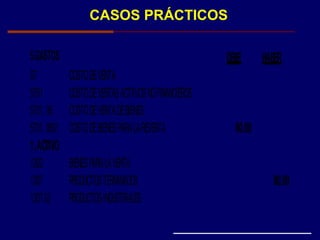 CASOS PRÁCTICOS
5.GASTOS DEBE HABER
57 COSTODEVENTA
5701 COSTODEVENTASACTIIVOSNOFINANCIEROS
5701.06 COSTODEVENTADEBIENES
5701.0601 COSTODEBIENESPARALAREVENTA 80.00
1.ACTIVO
1302 BIENESPARALAVENTA
1307 PRODUCTOSTERMINADOS 80.00
1307.02 PRODUCTOSINDUSTRIALES
 