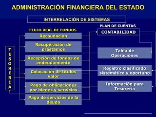 INTERRELACIÓN DE SISTEMASINTERRELACIÓN DE SISTEMAS
Colocación de títulosColocación de títulos
valorvalor
RecaudaciónRecaudación
Recepción de fondos deRecepción de fondos de
endeudamientoendeudamiento
TT
EE
SS
OO
RR
EE
RR
ÍÍ
AA Pago de obligacionesPago de obligaciones
por bienes y serviciospor bienes y servicios
CONTABILIDADCONTABILIDAD
Tabla deTabla de
OperacionesOperaciones
FLUJO REAL DE FONDOSFLUJO REAL DE FONDOS
PLAN DE CUENTASPLAN DE CUENTAS
Registro clasificadoRegistro clasificado
sistemático y oportunosistemático y oportuno
Información paraInformación para
TesoreríaTesorería
Recuperación deRecuperación de
préstamospréstamos
Pago de servicios de laPago de servicios de la
deudadeuda
ADMINISTRACIÓN FINANCIERA DEL ESTADOADMINISTRACIÓN FINANCIERA DEL ESTADO
 