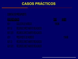 CASOS PRÁCTICOS
CUENTASDEPRESUPUESTO
FASERECAUDADO DEBE HABER
8501 EJECUCIÓNDEINGRESOS 119.00
8501.02 RECURSOSDIRECTAMENTERECAUDADOS
8501.0201 RECURSOSDIRECTAMENTERECAUDADOS
8201 PRESUPUESTODEINGRESOS 119.00
8201.02 RECURSOSDIRECTAMENTERECAUDADOS
8201.0201 RECURSOSDIRECTAMENTERECAUDADOS
 