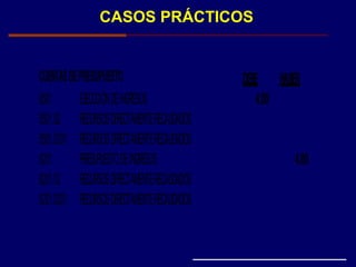 CASOS PRÁCTICOS
CUENTASDEPRESUPUESTO DEBE HABER
8501 EJECUCIÓNDEINGRESOS 4.00
8501.02 RECURSOSDIRECTAMENTERECAUDADOS
8501.0201 RECURSOSDIRECTAMENTERECAUDADOS
8201 PRESUPUESTODEINGRESOS 4.00
8201.02 RECURSOSDIRECTAMENTERECAUDADOS
8201.0201 RECURSOSDIRECTAMENTERECAUDADOS
 