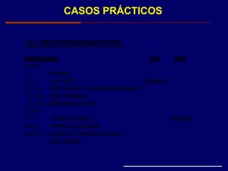 CASOS PRÁCTICOS
CASO 4. PRESTAMO POR ENDEUDAMIENTO EXTERNO
FASERECAUDADO DEBE HABER
1.ACTIVO
1 1 DISPONIBLE
1101 CAJA YBANCOS 200,000.00
1101. 03 DEPOSITOS ENINSTITUCIONES FINANCIERAS PUBLICAS
1101. 0301 CUENTAS CORRIENTES
1101. 030104 ENDEUDAMIIENTOEXTERNO
1.ACTIVO
1601 TRASPASOS YREMESAS 200,000.00
1601.02 TRASPASOS DEDOCUMENTOS
1601.0201 RECURSOS POROPERACIONES OFICIALES DE
CREDITOEXTERNO
 