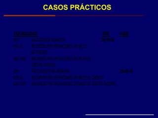 CASOS PRÁCTICOS
FASERECAUDADO DEBE HABER
8501 EJECUCIONDE INGRESOS 200,000.00
8501.03 RECURSOS POROPERACIONES OFICIALES
DE CREDITO
8501.0302 RECURSOS POROPERACIONES OFICIALES DE
CREDITO EXTERNO
8201 PRESUPUESTO DE INGRESOS 200,000.00
8201.03 RECURSOS POROPERACIONES OFICIALES DE CRÉDITO
8201.0302 RECURSOS POROPERACIONES OFICIALES DE CRÉDITO EXTERNO
 