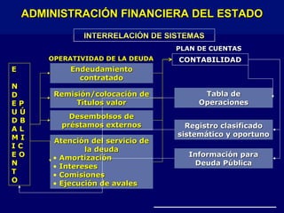 INTERRELACIÓN DE SISTEMASINTERRELACIÓN DE SISTEMAS
Atención del servicio deAtención del servicio de
la deudala deuda
• AmortizaciónAmortización
• InteresesIntereses
• ComisionesComisiones
• Ejecución de avalesEjecución de avales
EndeudamientoEndeudamiento
contratadocontratado
Desembolsos deDesembolsos de
préstamos externospréstamos externos
EE
NN
DD
E PE P
U ÚU Ú
D BD B
A LA L
M IM I
I CI C
E OE O
NN
TT
OO
CONTABILIDADCONTABILIDAD
Tabla deTabla de
OperacionesOperaciones
OPERATIVIDAD DE LA DEUDAOPERATIVIDAD DE LA DEUDA
PLAN DE CUENTASPLAN DE CUENTAS
Registro clasificadoRegistro clasificado
sistemático y oportunosistemático y oportuno
Información paraInformación para
Deuda PúblicaDeuda Pública
Remisión/colocación deRemisión/colocación de
Títulos valorTítulos valor
ADMINISTRACIÓN FINANCIERA DEL ESTADOADMINISTRACIÓN FINANCIERA DEL ESTADO
 