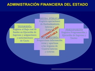 ADMINISTRACIÓN FINANCIERA DEL ESTADOADMINISTRACIÓN FINANCIERA DEL ESTADO
DEUDA PÚBLICADEUDA PÚBLICA
Registra operacionesRegistra operaciones
de Endeudamientode Endeudamiento
Interno yInterno y
ExternoExterno
TESORERÍATESORERÍA
Registra el flujo real deRegistra el flujo real de
fondos en Ejecución defondos en Ejecución de
Ingresos y asignacionesIngresos y asignaciones
y autorizacionesy autorizaciones
de Gastode Gasto
PRESUPUESTOPRESUPUESTO
Registra Programación yRegistra Programación y
Ejecución de Ingresos yEjecución de Ingresos y
GastosGastosCONTRALORÍACONTRALORÍA
Proporciona informaciónProporciona información
veraz y oportunaveraz y oportuna
a los órganos dea los órganos de
Control internoControl interno
y externoy externo
INTERRELACIÓN
INTERRELACIÓN
CONTABLE
CONTABLE
 