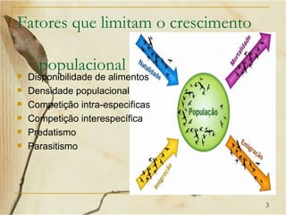Fatores que limitam o crescimento

      populacional
   Disponibilidade de alimentos
   Densidade populacional
   Competição intra-especificas
   Competição interespecífica
   Predatismo
   Parasitismo




                                    3
 