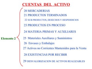 CUENTAS DEL ACTIVO
Elemento 2
20 MERCADERIAS
21 PRODUCTOS TERMINADOS
23 PRODUCTOS EN PROCESO
24 MATERIA PRIMAS Y AUXILIARES
25 Materiales Auxiliares y Suministros
26 Envases y Embalajes
28 EXISTENCIAS POR RECIBIR
29 DESVALORIZACION DE ACTIVOS REALIZABLES
22 SUB PRODUCTOS, DESECHOS Y DESPERDICIOS
27 Activos no Corrientes Mantenidos para la Venta
 