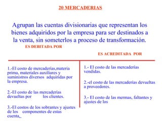 Agrupan las cuentas divisionarias que representan los
bienes adquiridos por la empresa para ser destinados a
la venta, sin someterlos a proceso de transformación.
20 MERCADERIAS
1.-El costo de mercaderías,materia
prima, materiales auxiliares y
suministros diversos adquiridas por
la empresa.
2.-El costo de las mercaderías
devueltas por los clientes.
3.-El costos de los sobrantes y ajustes
de los componentes de estas
cuenta.
1.- El costo de las mercaderías
vendidas.
2.-el costo de las mercaderías devueltas
a proveedores.
3.- El costo de las mermas, faltantes y
ajustes de los
ES DEBITADA POR
ES ACREDITADA POR
 