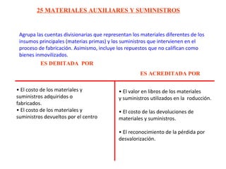 Agrupa las cuentas divisionarias que representan los materiales diferentes de los
insumos principales (materias primas) y los suministros que intervienen en el
proceso de fabricación. Asimismo, incluye los repuestos que no califican como
bienes inmovilizados.
25 MATERIALES AUXILIARES Y SUMINISTROS
ES DEBITADA POR
ES ACREDITADA POR
• El valor en libros de los materiales
y suministros utilizados en la roducción.
• El costo de las devoluciones de
materiales y suministros.
• El reconocimiento de la pérdida por
desvalorización.
• El costo de los materiales y
suministros adquiridos o
fabricados.
• El costo de los materiales y
suministros devueltos por el centro
 